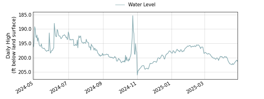 plot of past 1 year of well water level data