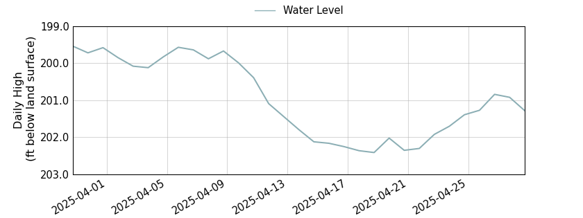 plot of past 30 days of well water level data