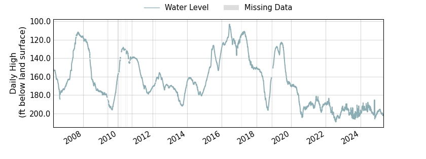 plot of entire period of record of well water level data