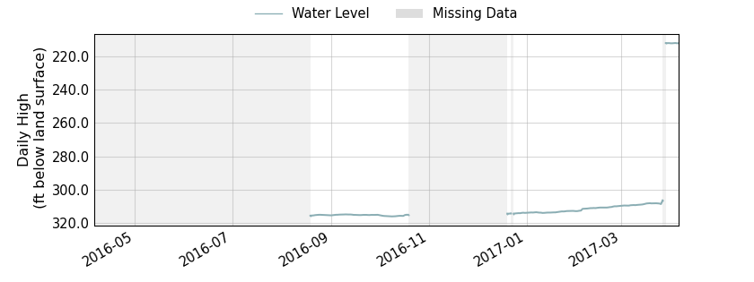 plot of past 1 year of well water level data