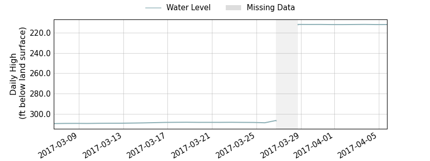 plot of past 30 days of well water level data