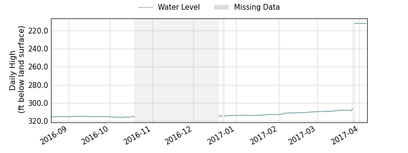 plot of entire period of record of well water level data