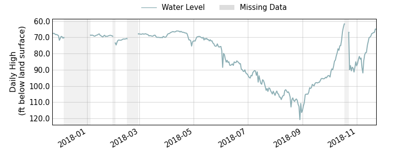 plot of past 1 year of well water level data