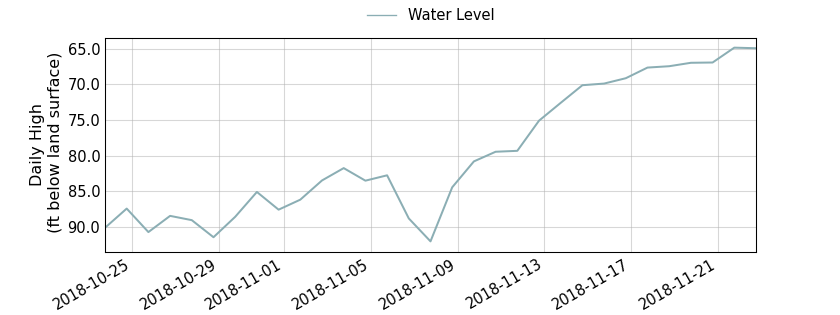 plot of past 30 days of well water level data