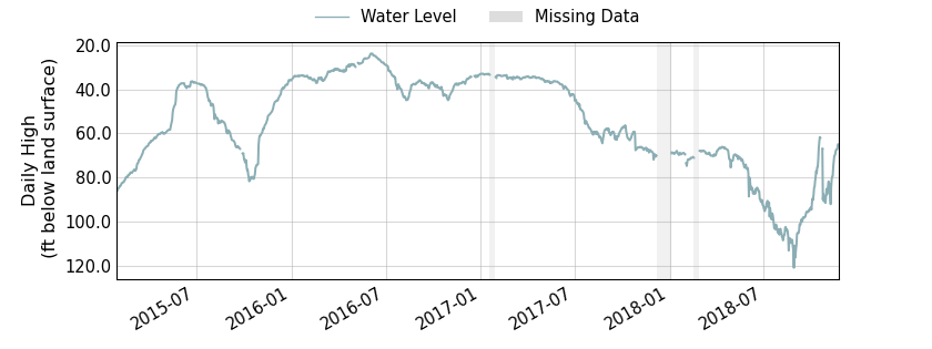 plot of entire period of record of well water level data