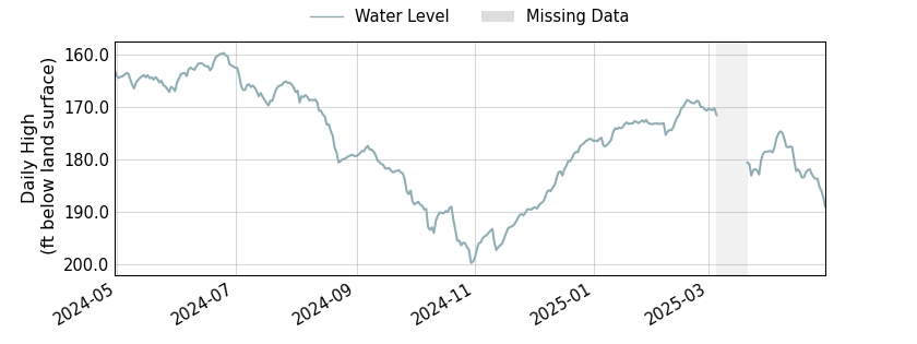 plot of past 1 year of well water level data