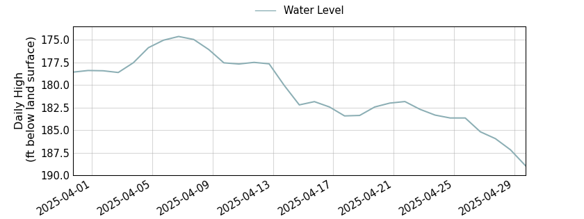 plot of past 30 days of well water level data