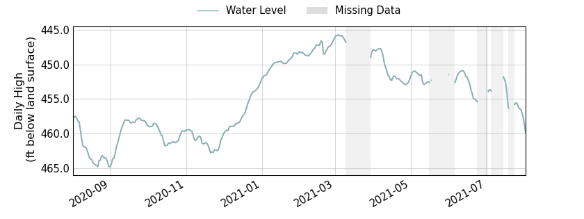 plot of past 1 year of well water level data