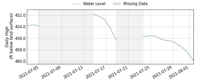 plot of past 30 days of well water level data