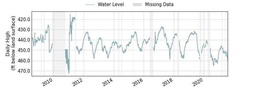 plot of entire period of record of well water level data