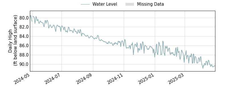 plot of past 1 year of well water level data