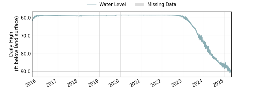 plot of entire period of record of well water level data