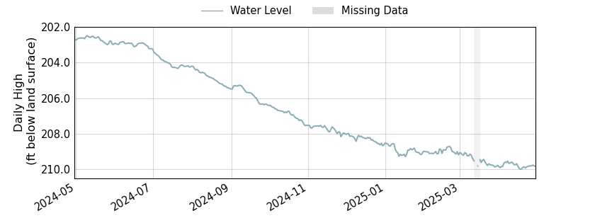 plot of past 1 year of well water level data