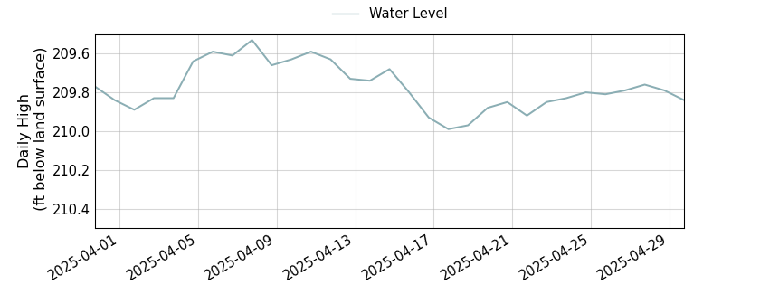 plot of past 30 days of well water level data