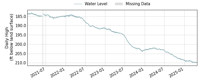 plot of entire period of record of well water level data