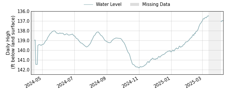 plot of past 1 year of well water level data