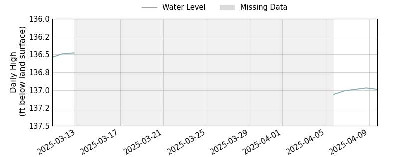 plot of past 30 days of well water level data