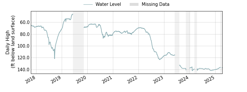 plot of entire period of record of well water level data