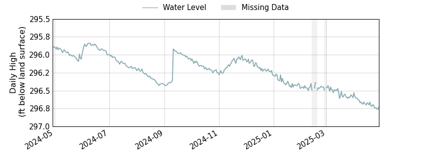 plot of past 1 year of well water level data