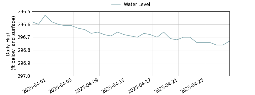 plot of past 30 days of well water level data