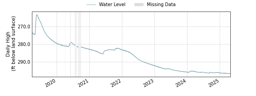 plot of entire period of record of well water level data