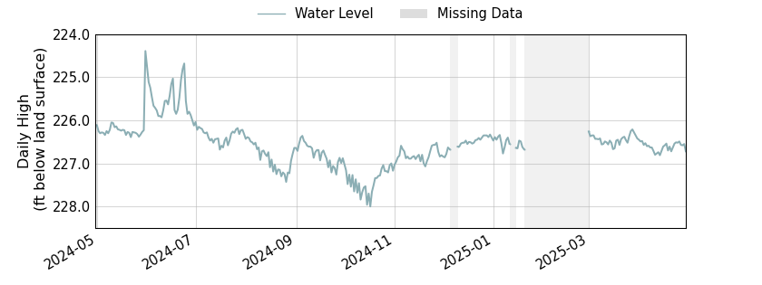 plot of past 1 year of well water level data