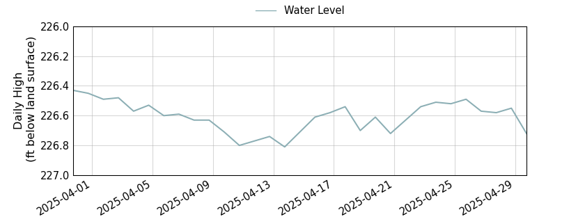 plot of past 30 days of well water level data