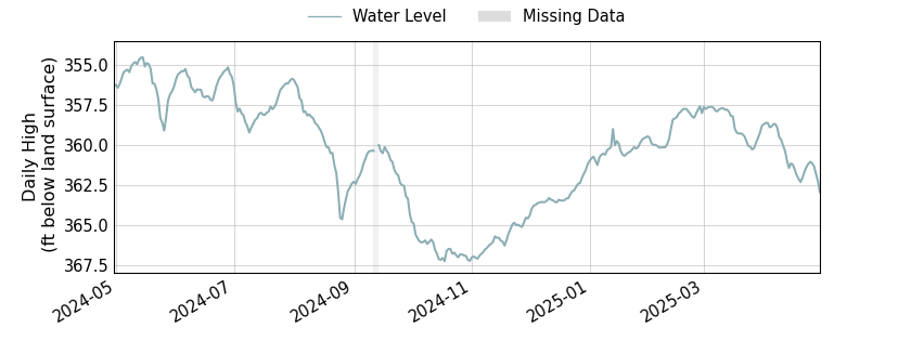 plot of past 1 year of well water level data