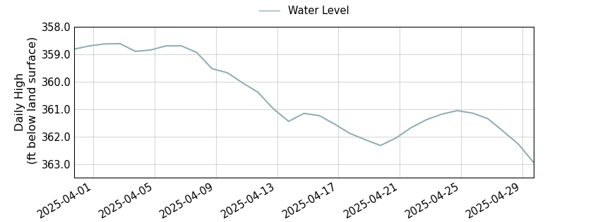 plot of past 30 days of well water level data