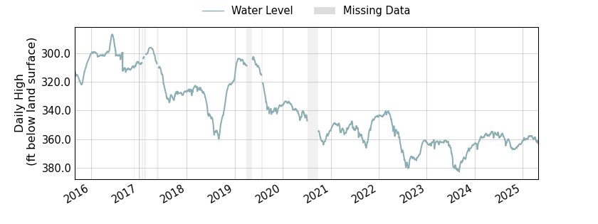 plot of entire period of record of well water level data