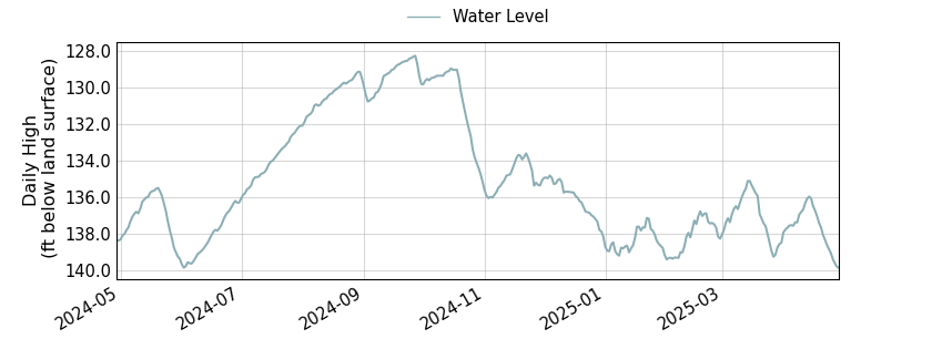 plot of past 1 year of well water level data