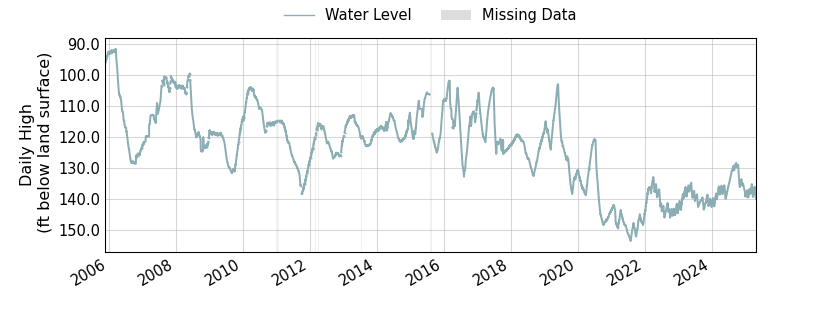 plot of entire period of record of well water level data