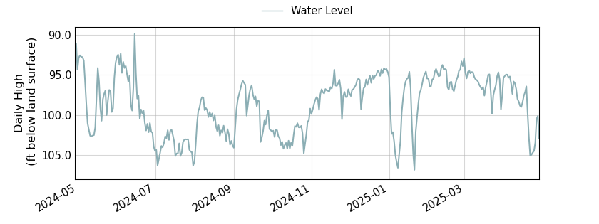 plot of past 1 year of well water level data