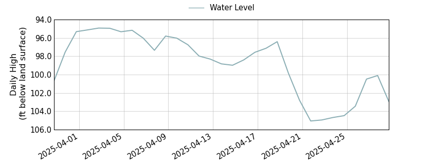 plot of past 30 days of well water level data