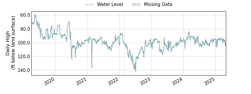 plot of entire period of record of well water level data