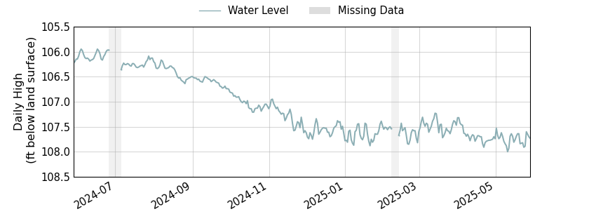 plot of past 1 year of well water level data