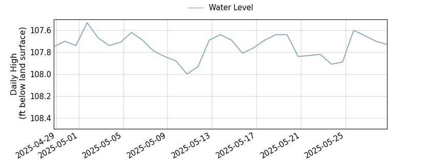 plot of past 30 days of well water level data