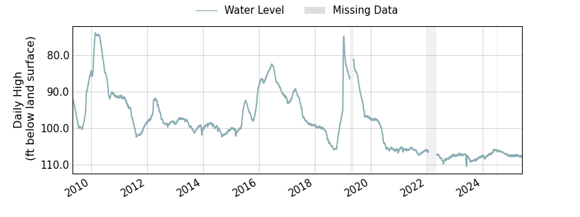 plot of entire period of record of well water level data