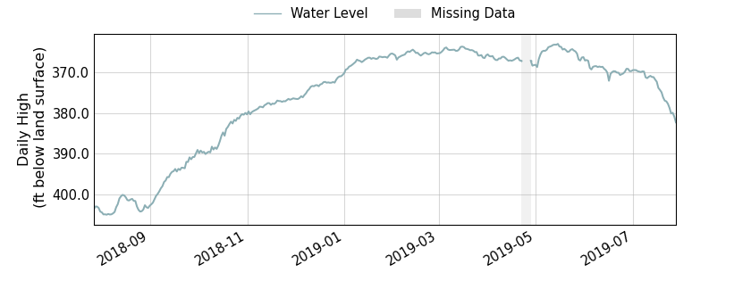 plot of past 1 year of well water level data