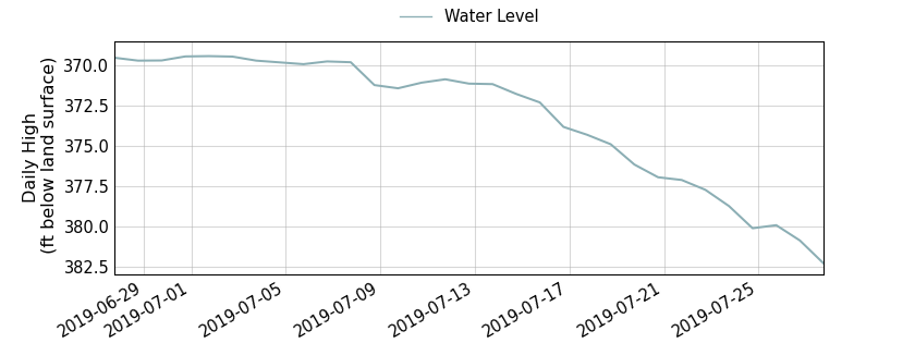 plot of past 30 days of well water level data