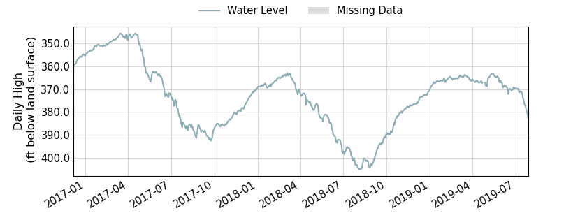 plot of entire period of record of well water level data