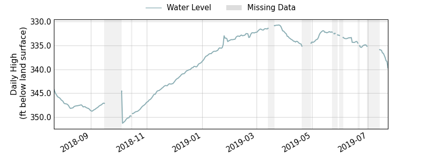 plot of past 1 year of well water level data