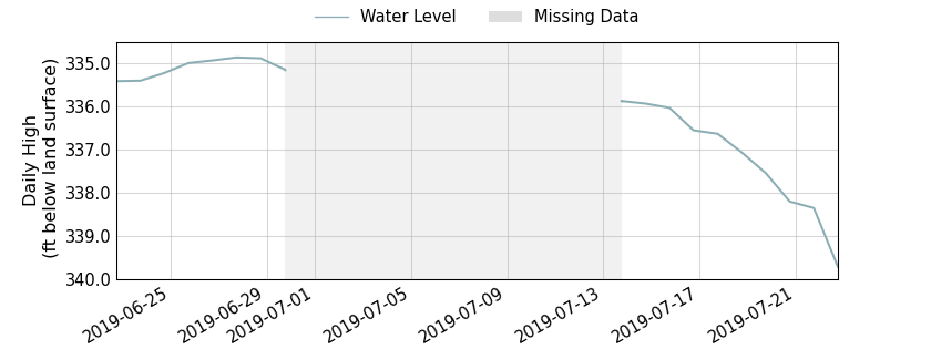 plot of past 30 days of well water level data