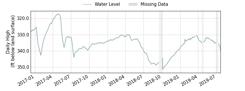 plot of entire period of record of well water level data