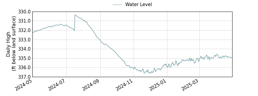 plot of past 1 year of well water level data