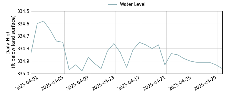 plot of past 30 days of well water level data