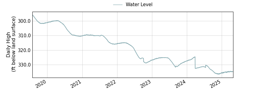 plot of entire period of record of well water level data