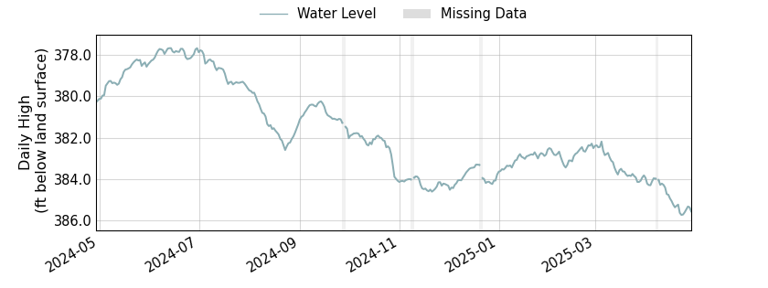 plot of past 1 year of well water level data