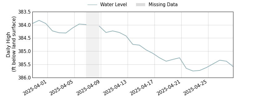 plot of past 30 days of well water level data