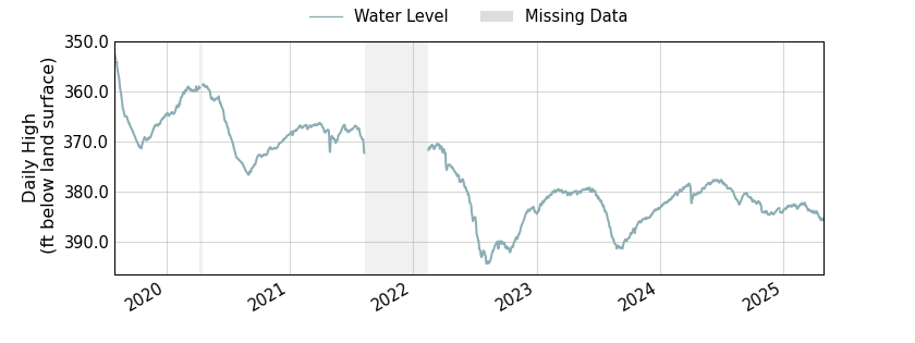 plot of entire period of record of well water level data